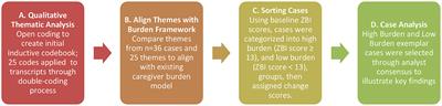 Conceptualizing care partners' burden, stress, and support for reintegrating Veterans: a mixed methods study